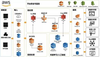 一文詳解數據湖及其搭建方法論——數據處理和存儲服務