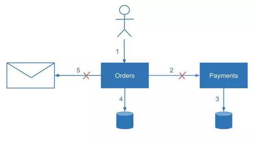 微服務(wù)架構(gòu)中的數(shù)據(jù)一致性 數(shù)據(jù)處理與存儲服務(wù)的挑戰(zhàn)與對策