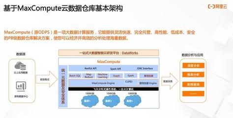 持續(xù)定義 SaaS 模式云數(shù)據(jù)倉庫+BI 數(shù)據(jù)處理與存儲服務(wù)的演進(jìn)
