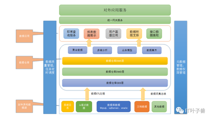 大數(shù)據(jù)篇 一文讀懂@數(shù)據(jù)倉(cāng)庫(kù) 數(shù)據(jù)處理和存儲(chǔ)服務(wù)